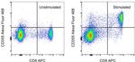 CD355 (CRTAM) Antibody in Flow Cytometry (Flow)