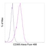 CD365 (Tim-1) Antibody in Flow Cytometry (Flow)