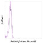 Rabbit IgG Isotype Control in Flow Cytometry (Flow)