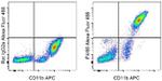 F4/80 Antibody in Flow Cytometry (Flow)