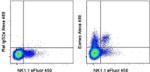 EOMES Antibody in Flow Cytometry (Flow)