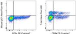 T-bet Antibody in Flow Cytometry (Flow)