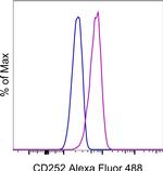 CD252 (OX40 Ligand) Antibody in Flow Cytometry (Flow)