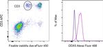 DDX5 Antibody in Flow Cytometry (Flow)