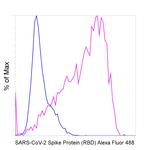 SARS-CoV-2 Spike Protein (RBD) Antibody in Flow Cytometry (Flow)