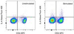 IL-4 Antibody in Flow Cytometry (Flow)