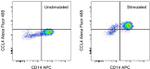 CCL4 (MIP-1 beta) Antibody in Flow Cytometry (Flow)