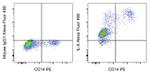 IL-8 (1-77) (CXCL8) Antibody in Flow Cytometry (Flow)