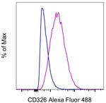 CD326 (EpCAM) Antibody in Flow Cytometry (Flow)