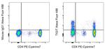 TIGIT Antibody in Flow Cytometry (Flow)