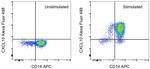 CXCL10 (IP-10) Antibody in Flow Cytometry (Flow)