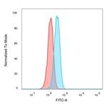 POLE3/CHRAC17 Antibody in Flow Cytometry (Flow)