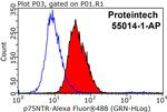 p75NTR Antibody in Flow Cytometry (Flow)