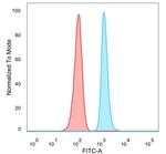 SAMD4B (Transcription Factor) Antibody in Flow Cytometry (Flow)