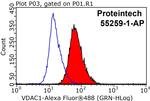 VDAC1/Porin Antibody in Flow Cytometry (Flow)