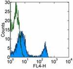 CD4 Antibody in Flow Cytometry (Flow)