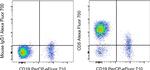 CD5 Antibody in Flow Cytometry (Flow)