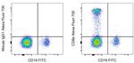 CD8a Antibody in Flow Cytometry (Flow)