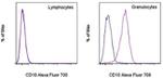 CD10 Antibody in Flow Cytometry (Flow)