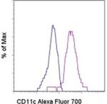 CD11c Antibody in Flow Cytometry (Flow)