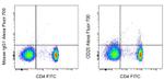 CD25 Antibody in Flow Cytometry (Flow)