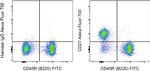 CD27 Antibody in Flow Cytometry (Flow)