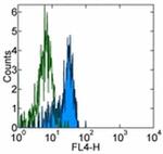 CD33 Antibody in Flow Cytometry (Flow)