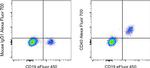 CD40 Antibody in Flow Cytometry (Flow)