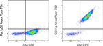 CD41a Antibody in Flow Cytometry (Flow)