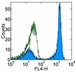 CD45R (B220) Antibody in Flow Cytometry (Flow)