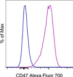 CD47 Antibody in Flow Cytometry (Flow)