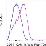 CD54 (ICAM-1) Antibody in Flow Cytometry (Flow)