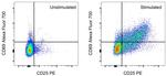 CD69 Antibody in Flow Cytometry (Flow)