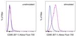 CD80 (B7-1) Antibody in Flow Cytometry (Flow)