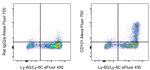 CD101 Antibody in Flow Cytometry (Flow)