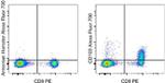 CD103 (Integrin alpha E) Antibody in Flow Cytometry (Flow)