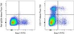 CD117 (c-Kit) Antibody in Flow Cytometry (Flow)