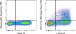 CD137 (4-1BB) Antibody in Flow Cytometry (Flow)