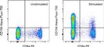 CD154 (CD40 Ligand) Antibody in Flow Cytometry (Flow)