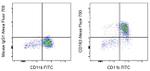 CD163 Antibody in Flow Cytometry (Flow)