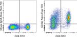 CD223 (LAG-3) Antibody in Flow Cytometry (Flow)