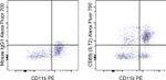 CD85j (ILT2) Antibody in Flow Cytometry (Flow)