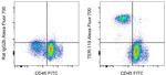 TER-119 Antibody in Flow Cytometry (Flow)