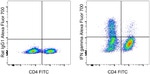 IFN gamma Antibody in Flow Cytometry (Flow)