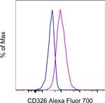 CD326 (EpCAM) Antibody in Flow Cytometry (Flow)