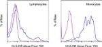 HLA-DR Antibody in Flow Cytometry (Flow)