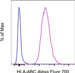 HLA-ABC Antibody in Flow Cytometry (Flow)