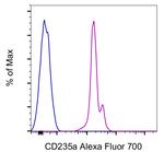 CD235a (Glycophorin A) Antibody in Flow Cytometry (Flow)