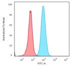 Beta-2 Microglobulin Antibody in Flow Cytometry (Flow)