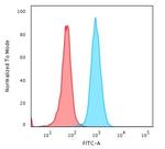 Beta-2 Microglobulin (Renal Failure and Tumor Marker) Antibody in Flow Cytometry (Flow)